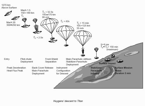 Huygens probe descent diagram, courtesy of NASA