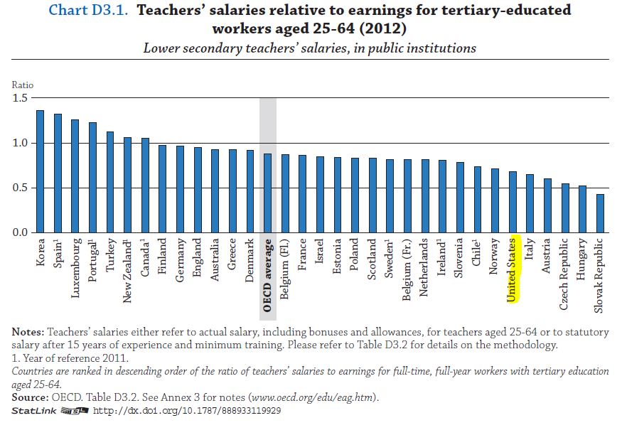 image of graph comparing global teacher salaries, relative to comparably educated workers