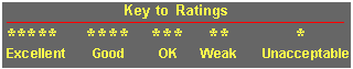 Ratings Key for Children's Software><BR>
<BR>

<!-- INSERT PARENTS RATING TABLE -->
<!-- <TH> = row title -->
<!-- <TD> = cell entry -->
<!-- Enter data by row, row label 1st, followed by cell entries -->


<TABLE CELLSPACING=6>
<TABLE CELLPADDING=6>
<TABLE BORDER=6>


<!-- Column Headings -->
<TR>
<TH></TH>  <!-- Empty column header -->
<TH>Winnie the Pooh<BR>and the Honey Tree</TH>
</TR>

<!-- Row 9 -->
<TR>
<TH ALIGN=LEFT>Interest Holding Power</TH>
<TD ALIGN=RIGHT>* * * *</TD>

<!-- Row 10 -->
<TR>
<TH ALIGN=LEFT>Parent Friendly</TH>
<TD ALIGN=RIGHT>* * * * *</TD>

<!-- Row 11 -->
<TR>
<TH ALIGN=LEFT>Independent Activity Value</TH>
<TD ALIGN=RIGHT>* * * *</TD>

<!-- Row 12 -->
<TR>
<TH ALIGN=LEFT>Educational Value</TH>
<TD ALIGN=RIGHT>* * *</TD>

<!-- Row 13 -->
<TR>
<TH ALIGN=LEFT>Purchase Value</TH>
<TD ALIGN=RIGHT>* * *</TD>

<!-- Blank Row -->
<TR>
<TH></TH>
<TD></TD>

<!--Row 14 -->
<TR>
<TH ALIGN=LEFT>PARENT'S RATING</TH>
<TD ALIGN=RIGHT>* * * *</TD>
</TR>
</TABLE>
</CENTER>

<BR>
<BR>

<B>
See also:
<BR>
 <A HREF=